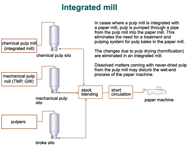 Integrated pulp and paper mill (HUT, VTT)