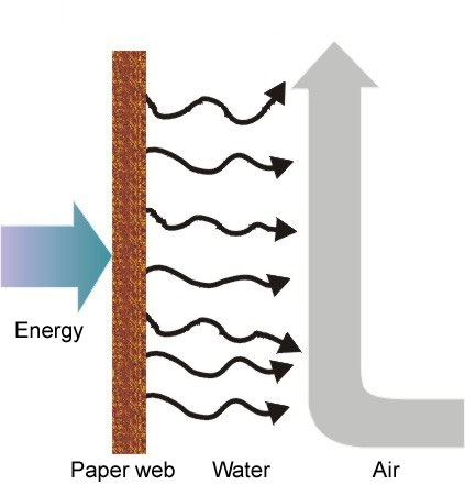 Principle of drying (HUT)