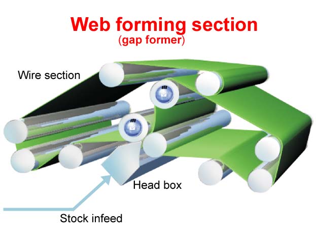 Web forming section (Metso Paper)