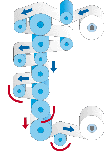 Principle of supercalendering (UPM-Kymmene)