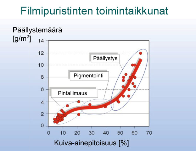 Filmipuristinten toimintaikkunat (pintaliimaus, pigmentointi ja päällystys) (Valmet)