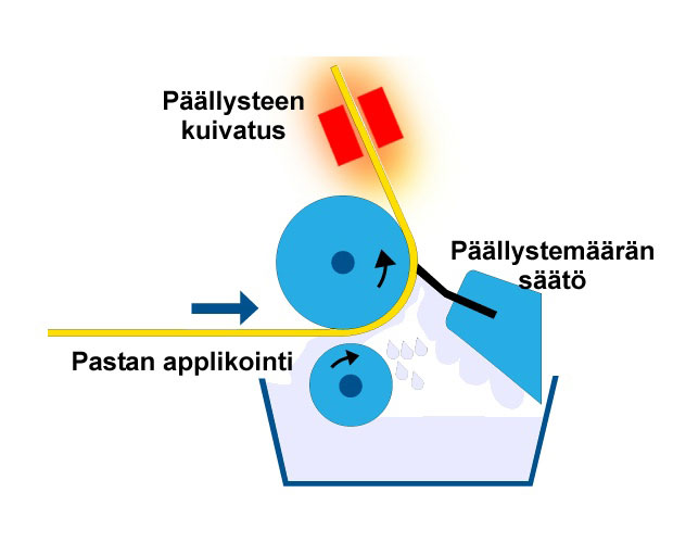 Päällystyksen vaiheet (UPM-Kymmene, Aalto-yliopiston kemian tekniikan korkeakoulu)