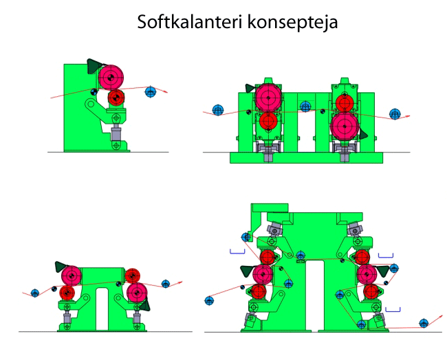 Softkalanteri konsepteja (Valmet)