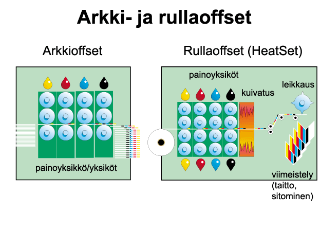 Arkki- ja rullaoffset (UPM-Kymmene)