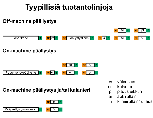 Tyypillisiä tuotantolinjoja (Valmet)