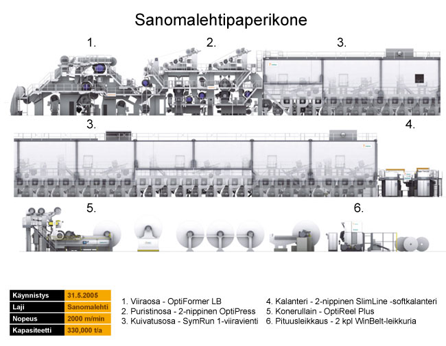 Sanomalehtipaperikone (Valmet)