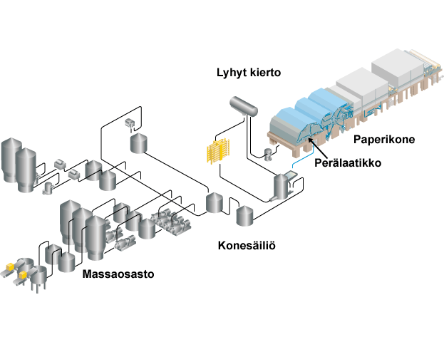 Perälaatikon sijainti (Valmet)