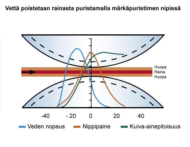 Vettä poistetaan rainasta puristamalla märkäpuristimen nipissä (Valmet)